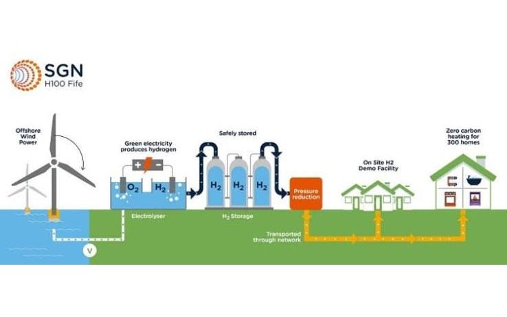 Diagram of the H100 Fife project: wind power makes hydrogen, which is stored and piped to homes.